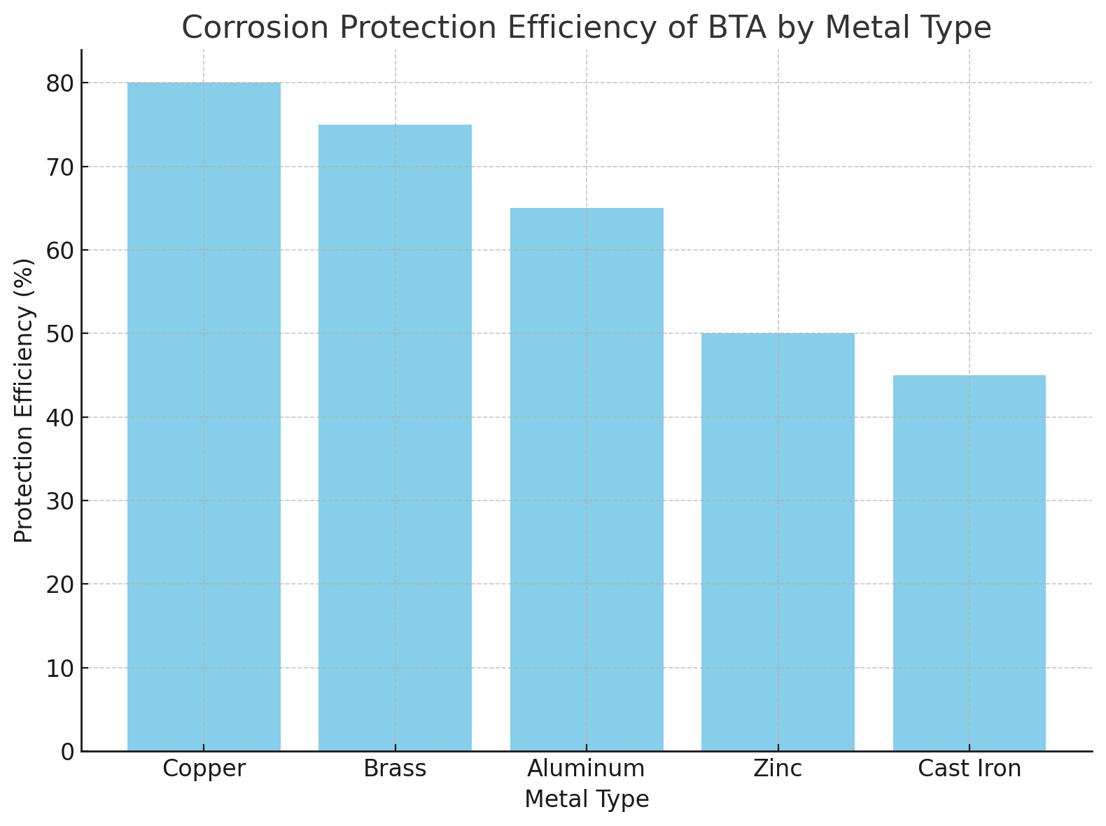 Eficiencia de protecci&oacute;n contra la corrosi&oacute;n